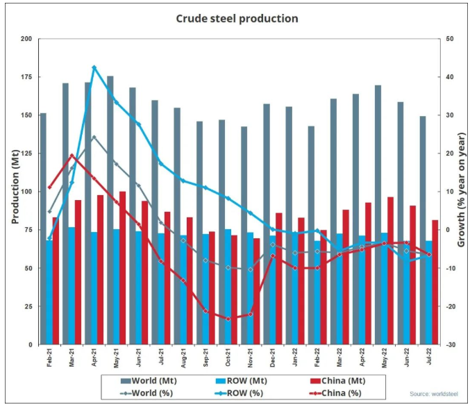 世界鋼協(xié)：7月全球粗鋼產(chǎn)量為1.493億噸，同比下降6.5%